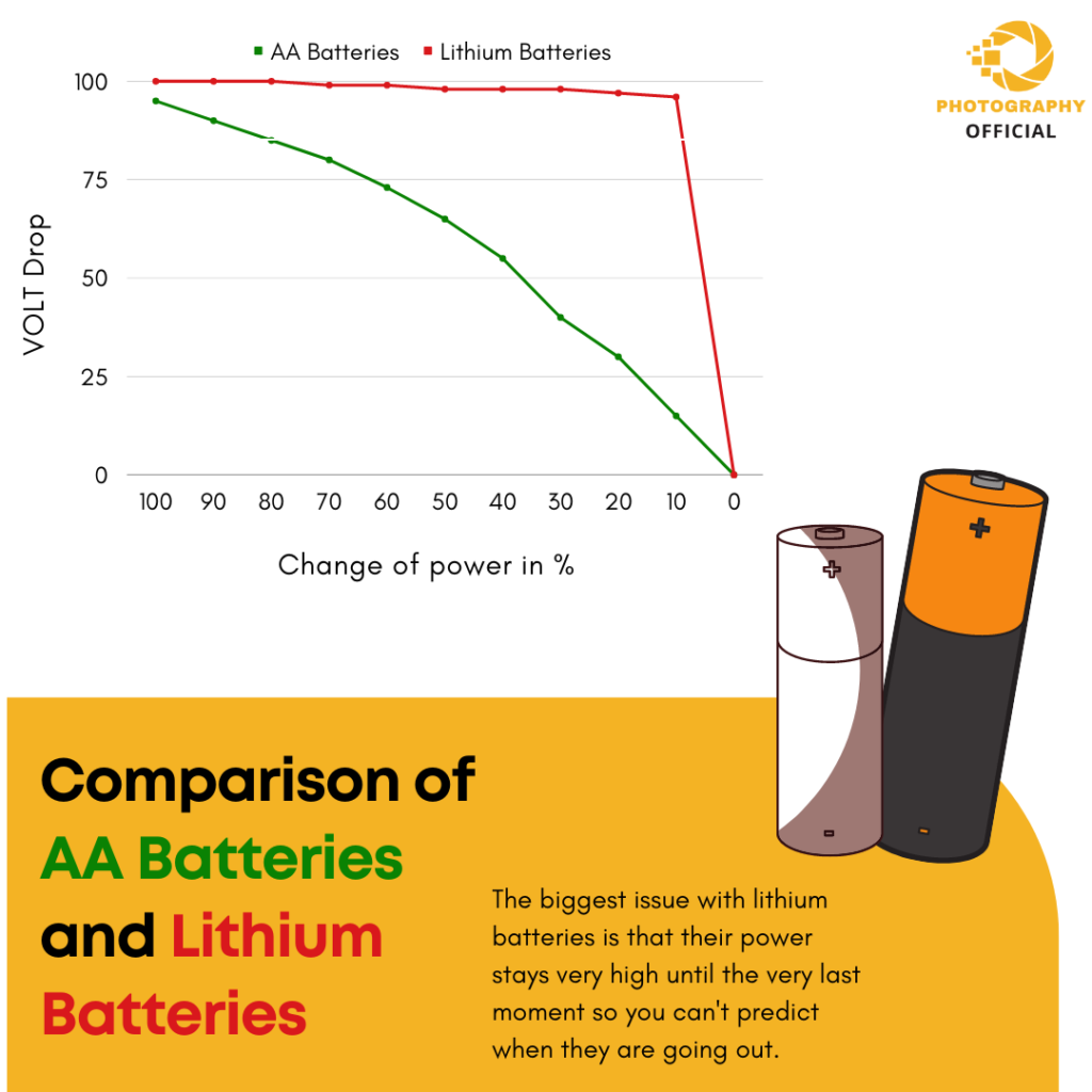 Comparison of AA Batteries and Lithium Batteries
